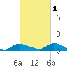 Gilgo Heading tide chart for Saturday, November 1, 2025
