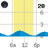 Gilgo Heading tide chart for Thursday, November 20, 2025