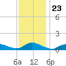 Gilgo Heading tide chart for Sunday, November 23, 2025