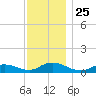 Gilgo Heading tide chart for Tuesday, November 25, 2025