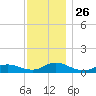 Gilgo Heading tide chart for Wednesday, November 26, 2025