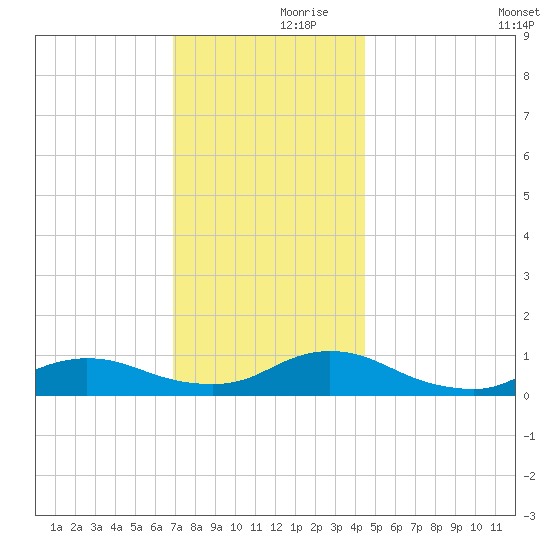 Gilgo Heading tide chart for Thursday, November 27, 2025