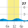 Gilgo Heading tide chart for Thursday, November 27, 2025