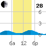 Gilgo Heading tide chart for Friday, November 28, 2025