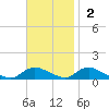 Gilgo Heading tide chart for Sunday, November 2, 2025