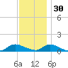 Gilgo Heading tide chart for Sunday, November 30, 2025