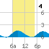 Gilgo Heading tide chart for Tuesday, November 4, 2025