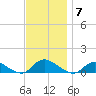 Gilgo Heading tide chart for Friday, November 7, 2025