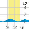 Gilgo Heading tide chart for Wednesday, December 17, 2025