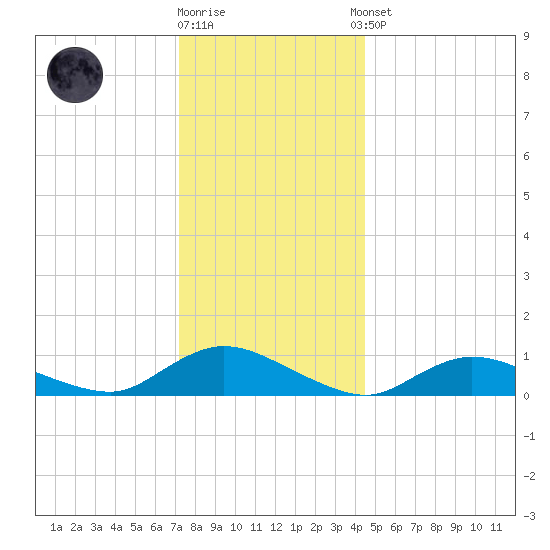 Gilgo Heading tide chart for Friday, December 19, 2025