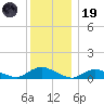 Gilgo Heading tide chart for Friday, December 19, 2025