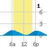Gilgo Heading tide chart for Monday, December 1, 2025