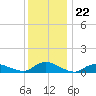 Gilgo Heading tide chart for Monday, December 22, 2025