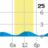 Gilgo Heading tide chart for Thursday, December 25, 2025