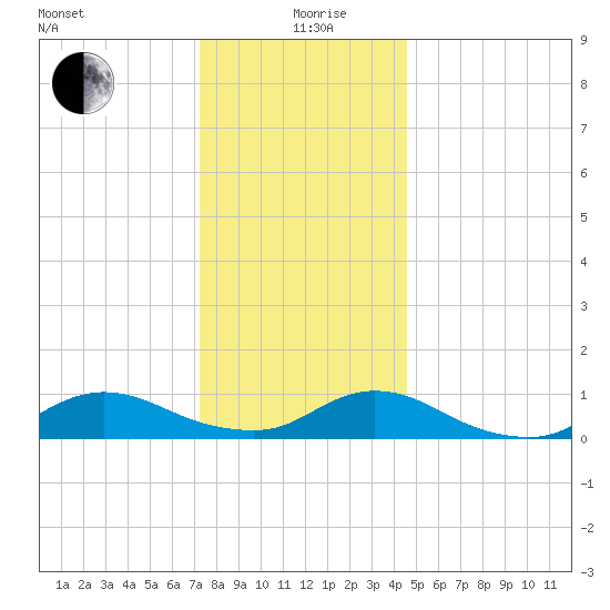 Gilgo Heading tide chart for Saturday, December 27, 2025