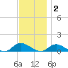 Gilgo Heading tide chart for Tuesday, December 2, 2025
