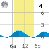 Gilgo Heading tide chart for Thursday, December 4, 2025