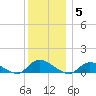 Gilgo Heading tide chart for Friday, December 5, 2025