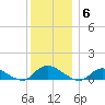 Gilgo Heading tide chart for Saturday, December 6, 2025