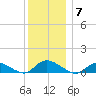 Gilgo Heading tide chart for Sunday, December 7, 2025