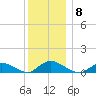 Gilgo Heading tide chart for Monday, December 8, 2025