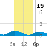 Gilgo Heading tide chart for Thursday, January 15, 2026