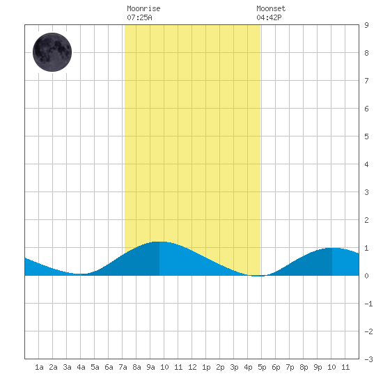 Gilgo Heading tide chart for Sunday, January 18, 2026