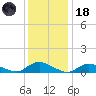 Gilgo Heading tide chart for Sunday, January 18, 2026