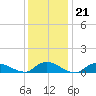 Gilgo Heading tide chart for Wednesday, January 21, 2026