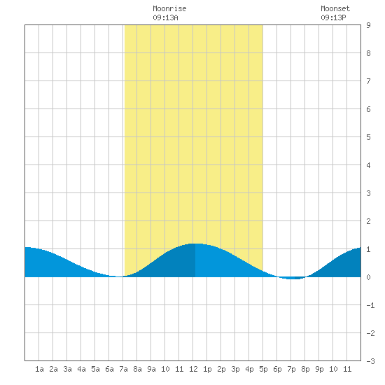 Gilgo Heading tide chart for Thursday, January 22, 2026