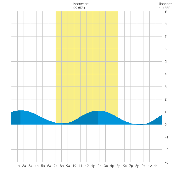 Gilgo Heading tide chart for Saturday, January 24, 2026