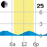 Gilgo Heading tide chart for Sunday, January 25, 2026
