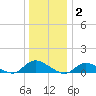 Gilgo Heading tide chart for Friday, January 2, 2026