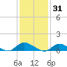 Gilgo Heading tide chart for Saturday, January 31, 2026