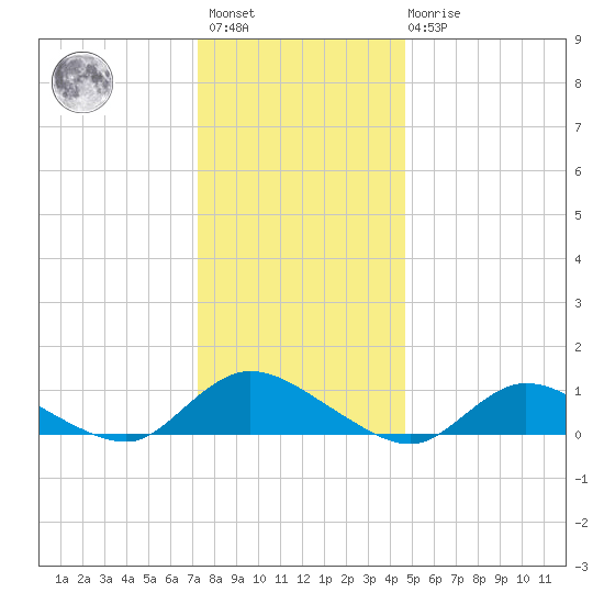 Gilgo Heading tide chart for Saturday, January 3, 2026