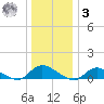 Gilgo Heading tide chart for Saturday, January 3, 2026