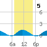 Gilgo Heading tide chart for Monday, January 5, 2026