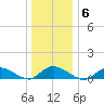 Gilgo Heading tide chart for Tuesday, January 6, 2026