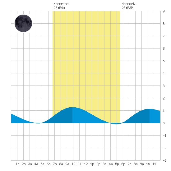 Gilgo Heading tide chart for Tuesday, February 17, 2026