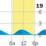 Gilgo Heading tide chart for Thursday, February 19, 2026
