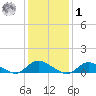 Gilgo Heading tide chart for Sunday, February 1, 2026