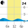 Gilgo Heading tide chart for Tuesday, February 24, 2026