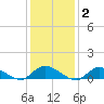 Gilgo Heading tide chart for Monday, February 2, 2026