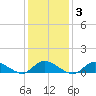 Gilgo Heading tide chart for Tuesday, February 3, 2026