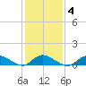 Gilgo Heading tide chart for Wednesday, February 4, 2026