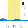 Gilgo Heading tide chart for Sunday, February 8, 2026