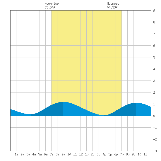 Gilgo Heading tide chart for Monday, March 16, 2026