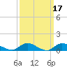 Gilgo Heading tide chart for Tuesday, March 17, 2026