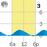 Gilgo Heading tide chart for Tuesday, March 3, 2026