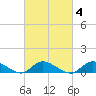 Gilgo Heading tide chart for Wednesday, March 4, 2026